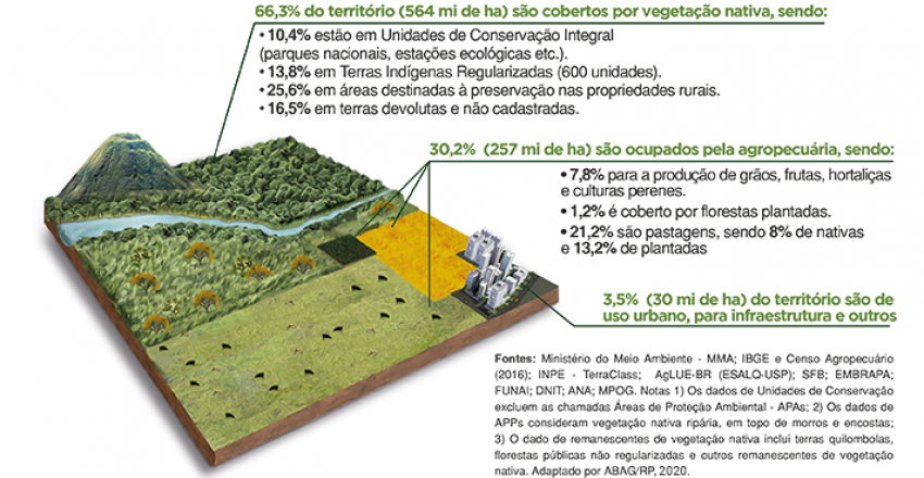 Uso e ocupação de terras no Brasil