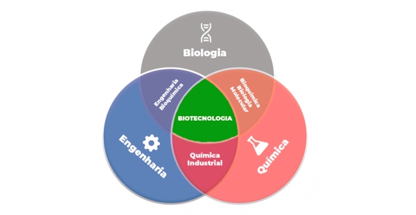 Biotecnologia